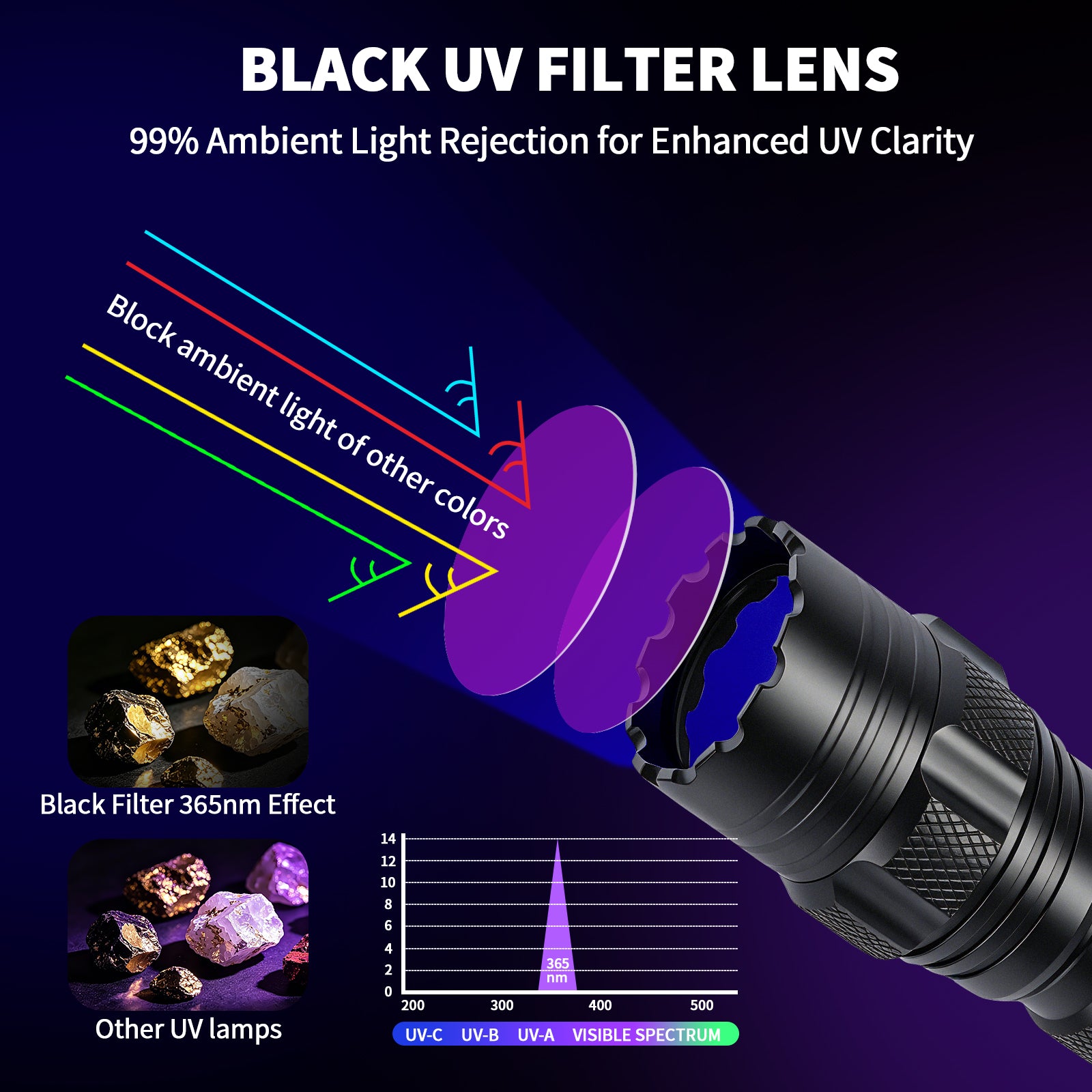 S1 365nm Professional UV Flashlight